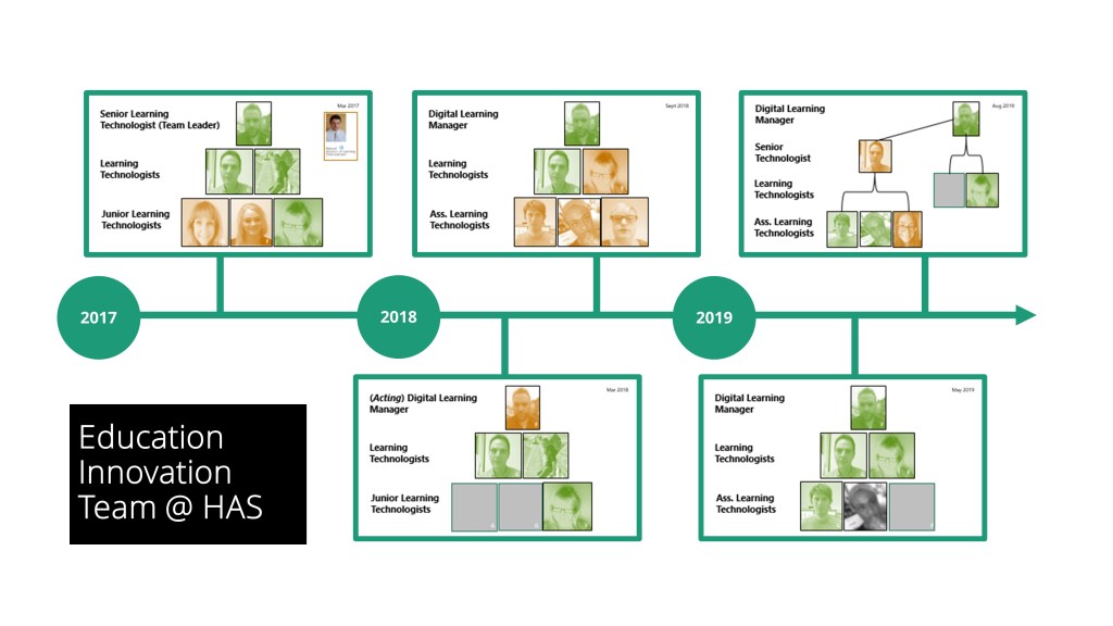 Team dynamic progression diagram